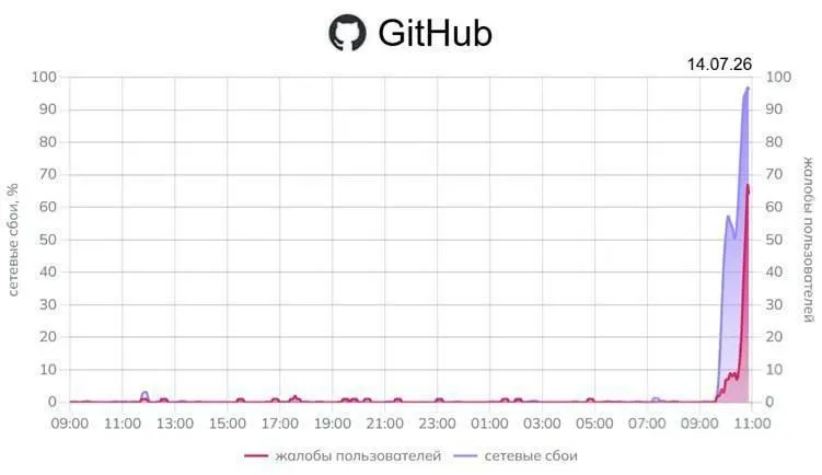 Пользователи по всей стране сообщают о проблемах с доступом к GitHub; мониторинговые сервисы фиксируют массовые отказы, у Google наблюдаются частичные сбои.