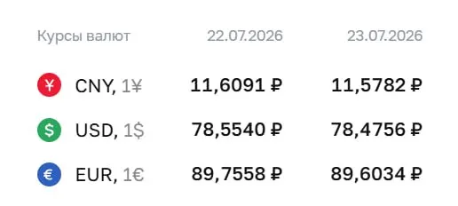 Официальный курс на 23 июля: доллар — 78,48 ₽, евро — 89,60 ₽, юань — 11,58 ₽. По курсу ЦБ проходят расчеты по ряду финансовых инструментов.