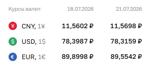Официальный курс валют на 21 июля: доллар — 78,32 ₽ (-0,08), евро — 89,55 ₽ (-0,35), юань — 11,57 ₽ (+0,01). По курсу Центробанка проходят расчёты по ряду финансовых инструментов.