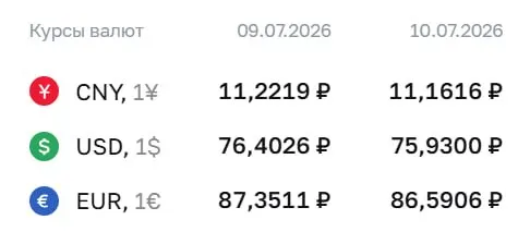 Официальный курс ЦБ на 10 июля: доллар 75,93 ₽, евро 86,59 ₽, юань 11,16 ₽. Доллар не был ниже 76 ₽ с 26 июня.