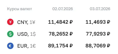 Официальный курс на 3 июля: доллар — 77,93 ₽, евро — 88,71 ₽. По курсу ЦБ проходят расчёты по ряду инструментов.