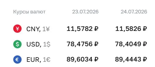 Официальный курс ЦБ на 24 июля: доллар — 78,40 ₽ (−0,07), евро — 89,44 ₽ (−0,16), юань — 11,58 ₽ (без изменений).