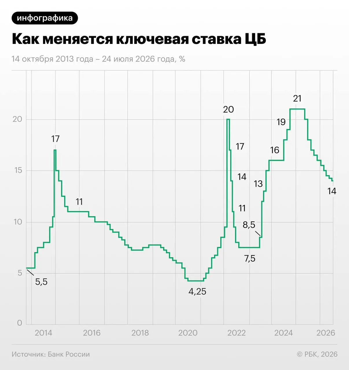 Банк снизил ключевую ставку до 14%. Регулятор связывает рост цен летом с разовыми факторами, оценивает устойчивую инфляцию в 4–5% и прогнозирует среднюю ставку 14,5–14,6% в 2026 и 10,5–12,5% в 2027 году.