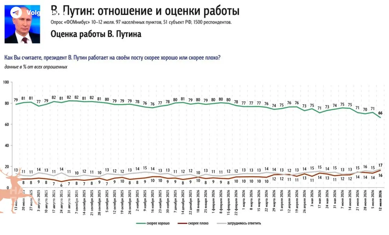 ФОМ зафиксировал самое резкое недельное падение одобрения президента с 2022 года — ВЦИОМ подтверждает спад поддержки третью неделю подряд. Пустые АЗС и рост цен на бензин выходят на первое место среди поводов для беспокойства россиян.