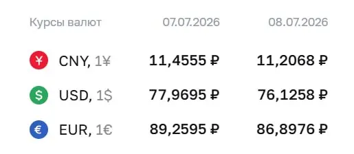 Официальный курс на 8 июля: доллар — 76,13 ₽ (−1,84 ₽), евро — 86,90 ₽ (−2,36 ₽). Изменение используется при расчётах по облигациям и фьючерсам.