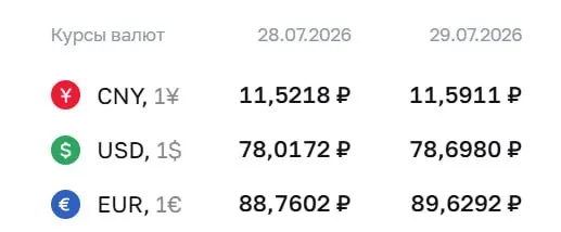 Официальный курс ЦБ на 29 июля: доллар — 78,7 ₽ (+₽0,68), евро — 89,63 ₽ (+₽0,87), юань — 11,59 ₽ (+₽0,07). Для доллара это максимальное значение с 8 апреля.
