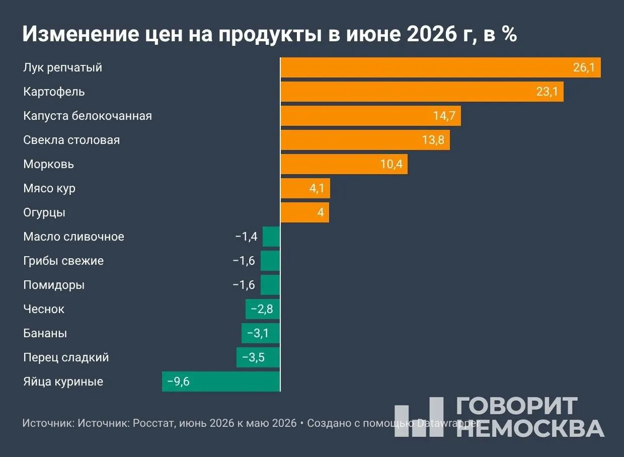 По оперативным данным Росстата, с начала года цены выросли на 4,19%, за 12 месяцев — на 6,02%. Особенно подорожали овощи, топливо и ряд услуг; июльские показатели могут оказаться ещё выше из‑за индексации тарифов ЖКХ.