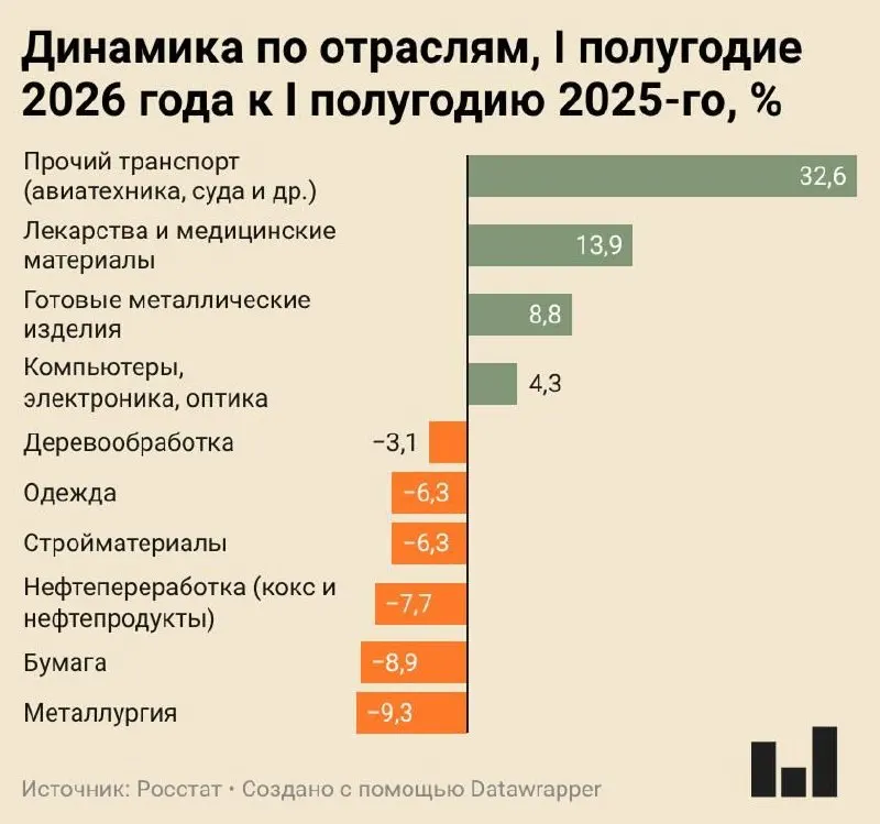 За I полугодие 2026 индекс промышленного производства вырос всего на 0,4%. Металлургия оказалась лидером снижения, многие отрасли сокращают выпуск и приостанавливают производство.