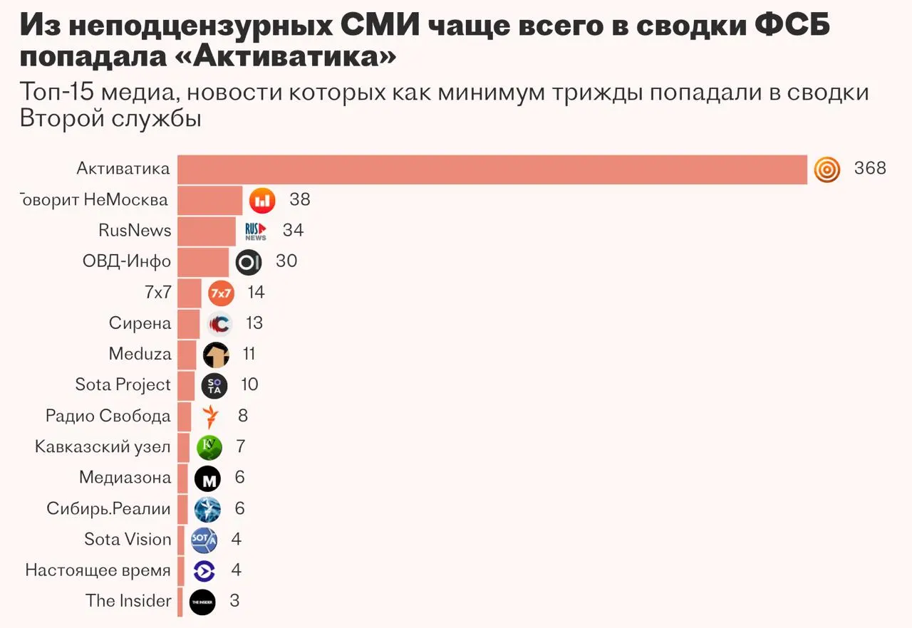 Вторая служба ФСБ заказывала систему «Паук» для автоматизации мониторинга и анализа новостей и закрытых баз, но подрядчик не справился с задачей, и запуск проекта приостановили.