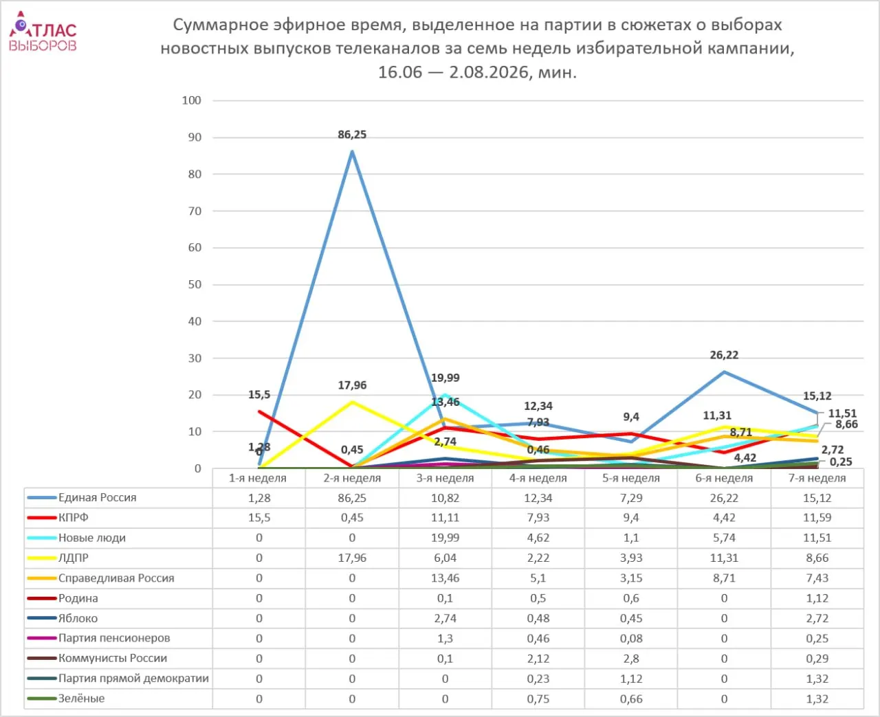 Федеральные телеканалы распределили эфирное время между партиями неравномерно: лидирует Единая Россия, непарламентские партии получают минимальные минуты, общий тон материалов нейтрален.