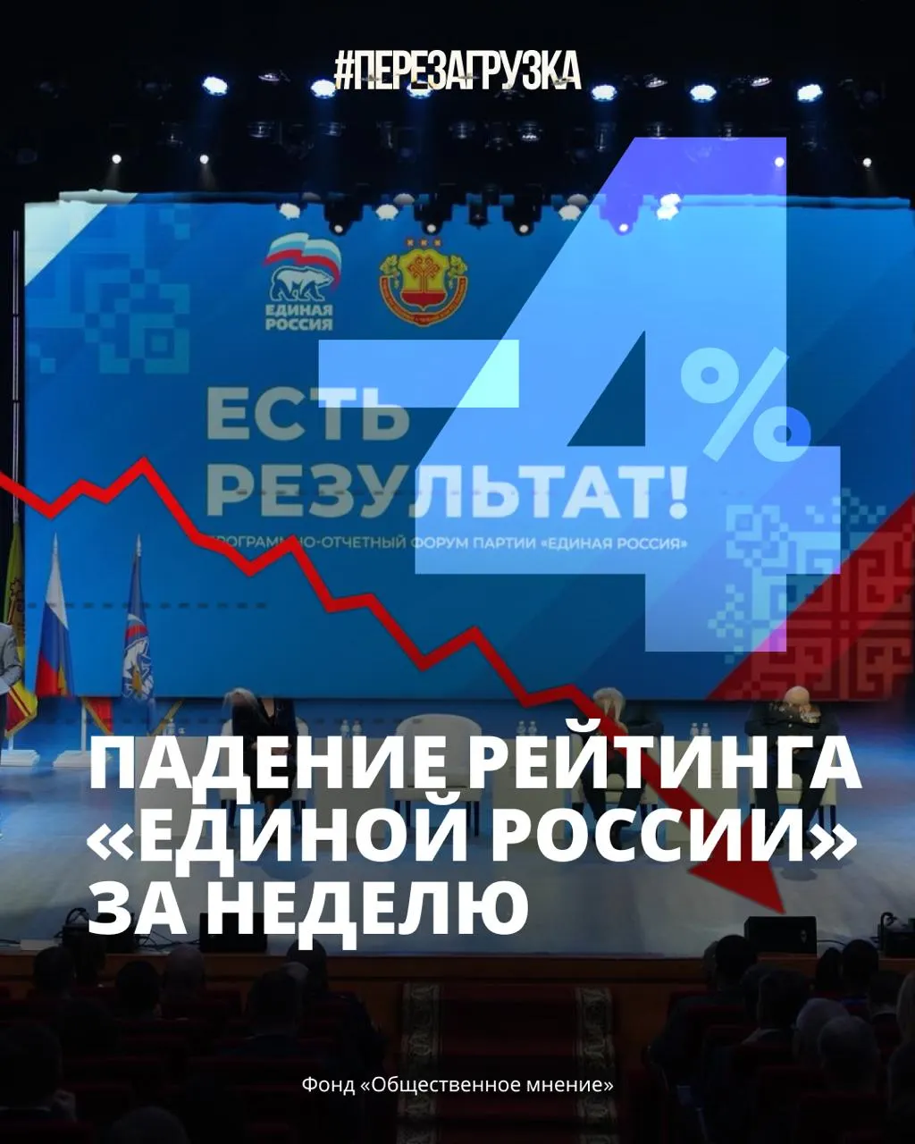 Кремлёвский ФОМ зафиксировал резкое падение рейтинга партии власти: сейчас за партию готовы голосовать 33% россиян.