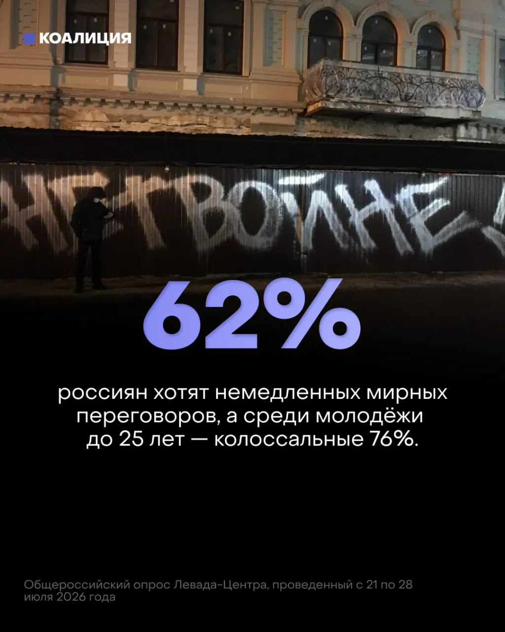 Опросы показывают резкое охлаждение к войне: 62% россиян и 76% молодежи требуют немедленного перехода к мирным переговорам, в то время как поддержка боевых действий падает, а цена конфликта растёт.