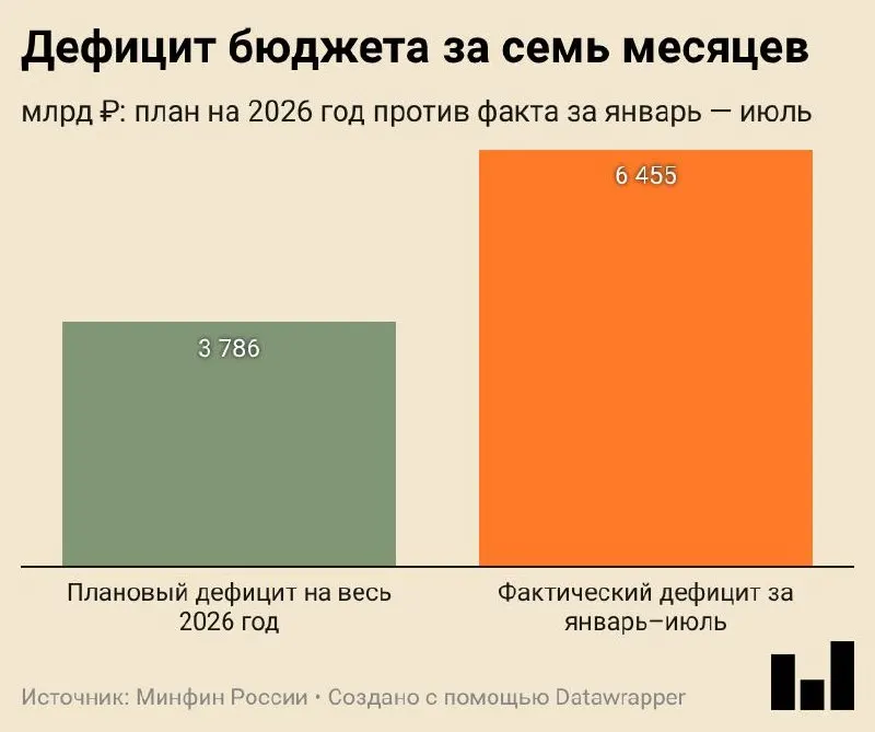 За первые семь месяцев 2026 года дефицит федерального бюджета составил 6,455 трлн ₽ (2,8% ВВП), что существенно выше годового прогноза.