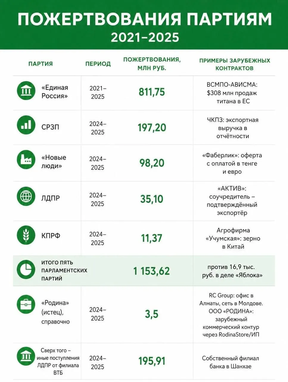 Партия Яблоко заявила о значительном иностранном финансировании партий, обсуждаются последствия для выборов и судебное решение по списку.