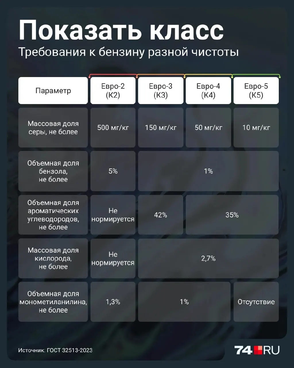 Разбираемся, чем Евро-2 отличается от современного Евро-5, какие риски несет для двигателей и как определить класс топлива на заправке.