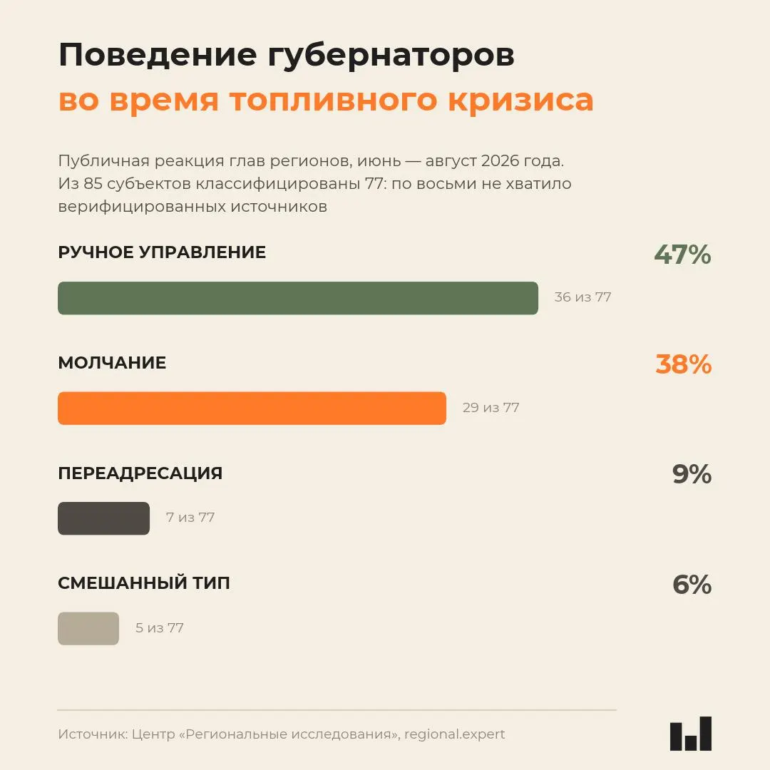 Новый мониторинг выявил: реакция губернаторов не пропорциональна тяжести кризиса; молчание лидеров распространено по регионам.