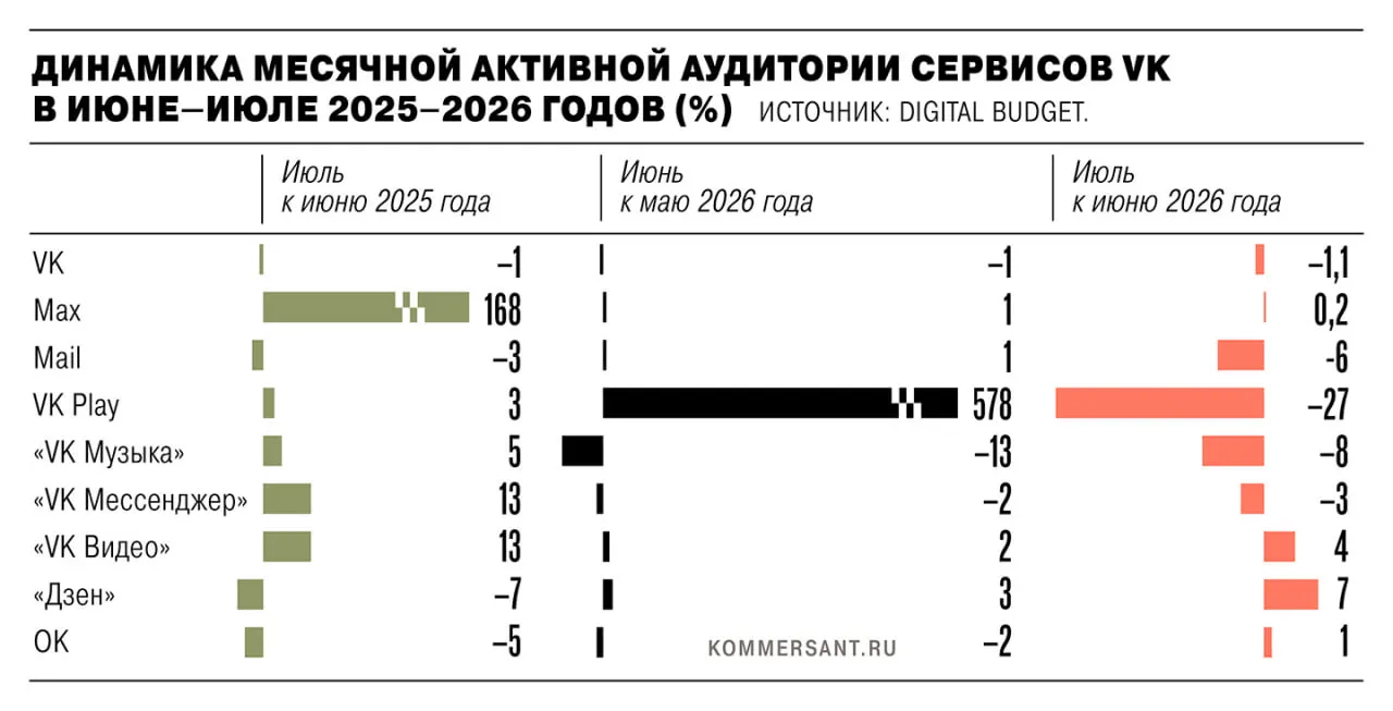 В июле 2026 года активная аудитория сервисов VK снизилась на 1,35 млн пользователей после удаления ряда приложений из магазинов приложений в рамках санкций ЕС.