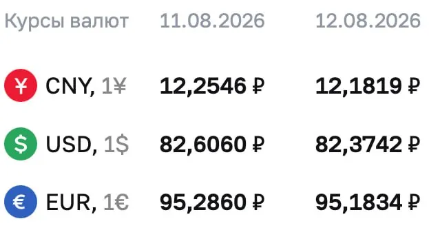 Доллар стоит 82,3742 ₽, евро — 95,286 ₽, юань — 12,1819 ₽. Курс обновлён на среду; приводятся данные ЦБ, включая замещающие облигации и фьючерсы на доллар и евро.