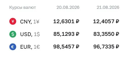 Официальный курс валют на пятницу: доллар — 83,36 ₽, евро — 96,73 ₽, юань — 12,41 ₽; ЦБ проводит расчеты по ряду инструментов.