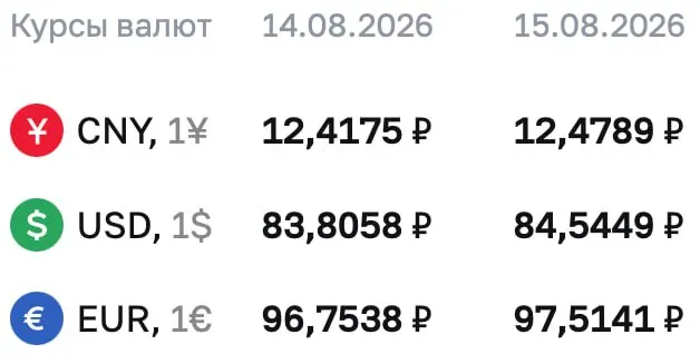 На выходные и понедельник опубликованы официальные курсы: доллар 84,5449 ₽, евро 97,5141 ₽, юань 12,4789 ₽.