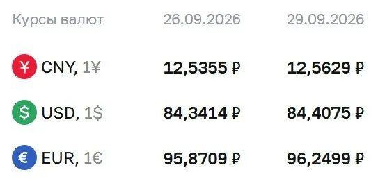 Официальный курс валют на вторник, 29 сентября: доллар — 84,41 ₽; евро — 96,25 ₽; юань — 12,56 ₽. Расчёт по ряду инструментов отражает текущие движения на рынке.