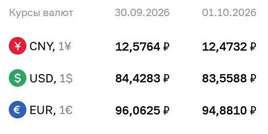 Официальный курс доллара снизился до 83,56 ₽ на 1 октября; евро — 94,88 ₽; юань — 12,47 ₽. ЦБ отмечает расчёты по ряду инструментов.