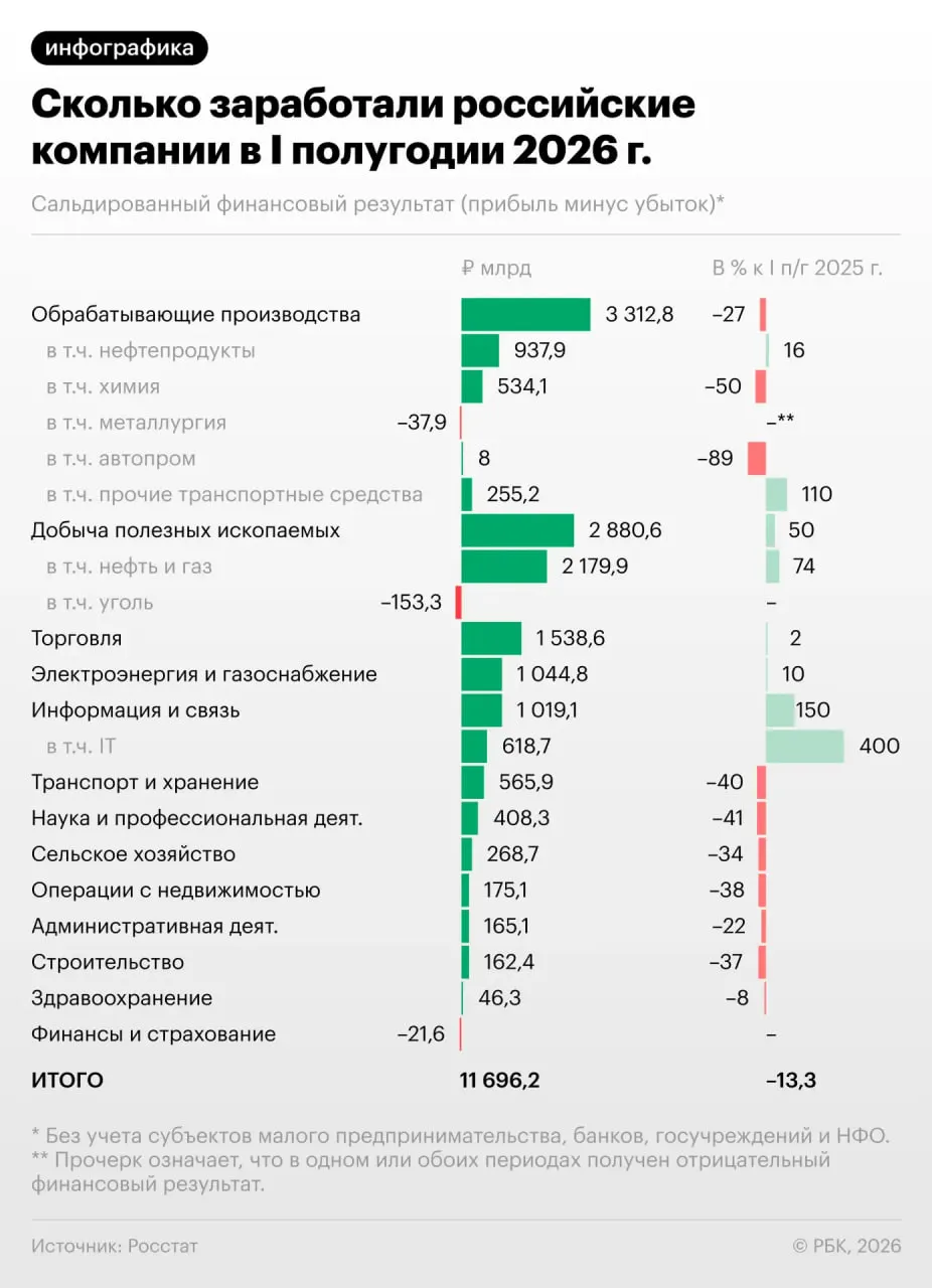 За полугодие бизнес-показатели ухудшились: выручка снижалась, а в июне падение усилилось. Что это значит для экономики и какие риски ждут дальше — обзор.