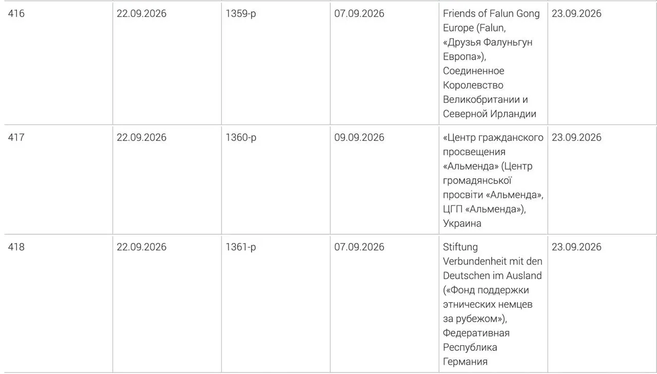 В перечень нежелательных организаций вошли фонд поддержки этнических немцев за рубежом, украинский центр гражданского просвещения «Альменда» и британское объединение «Друзья Фалуньгун Европа».