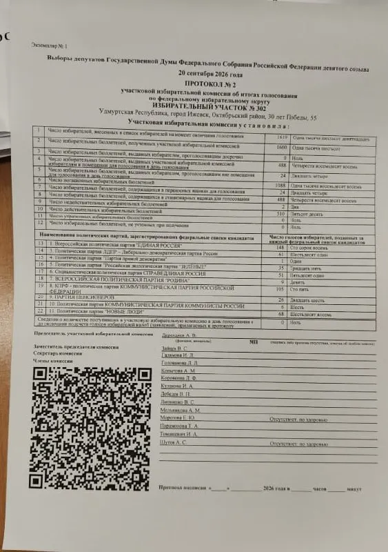 Расследование по результатам выборов в Удмуртии фиксирует расхождения между бумажными протоколами и электронными данными на отдельных участках и поднимает вопросы о возможных нарушениях.