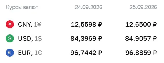 Официальный курс валют на пятницу: доллар 84,91 ₽, евро 96,89 ₽, юань 12,65 ₽; доллар вырос на 0,51 ₽, евро на 0,14 ₽.
