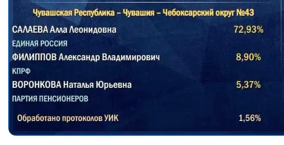 Подсчёт голосов начинается с участков в деревнях и сёлах, поэтому итоговый результат партии власти часто отличается от первых ожиданий.