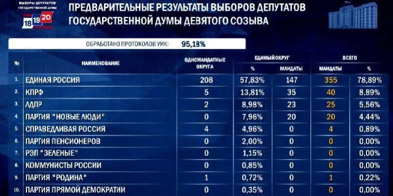 Единая Россия сохраняет лидерство на выборах 2026 года, набирая примерно 37,4% голосов и формируя федеральную фракцию в Госдуме. Подробности распределения мест по партиям.