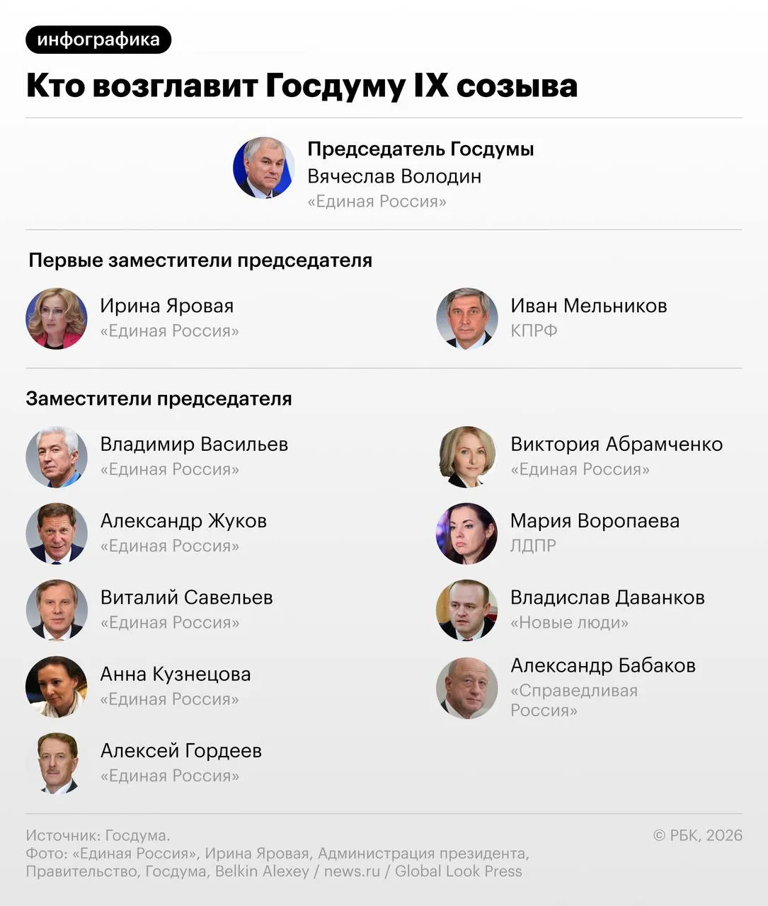 Первыми заместителями стали Ирина Яровая и Иван Мельников. Полный состав президиума — инфографика.