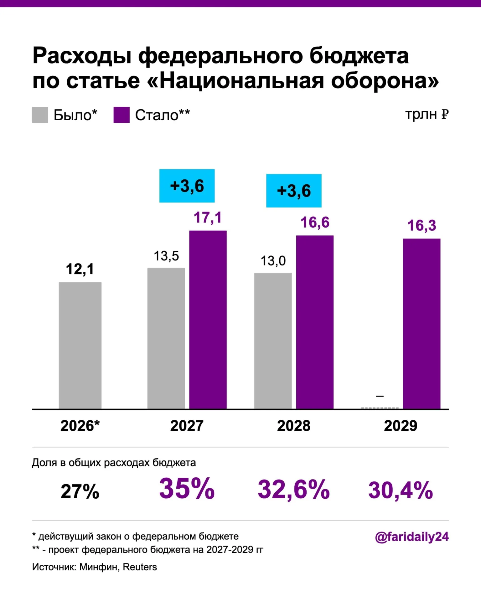 В новом проекте бюджета запланировано увеличение расходов на оборону до 17,1 трлн руб в 2027 году и 16,6 трлн руб в 2028 году; рост госдолга и дефицита сопровождают меры