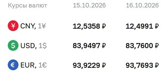 Официальные курсы ЦБ на пятницу: доллар 83,76 руб., евро 93,77 руб., юань 12,50 руб.
