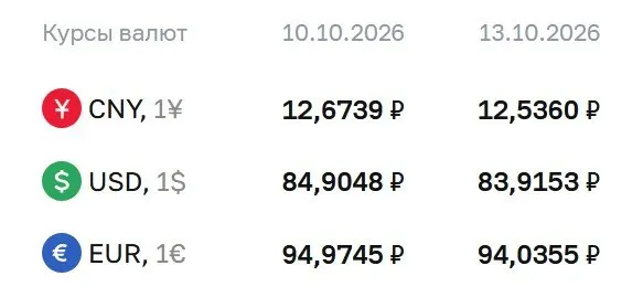 Доллар упал до 83,92 ₽, евро — 94,04 ₽, юань — 12,54 ₽; расчеты по ряду инструментов выполняются по курсам регулятора.