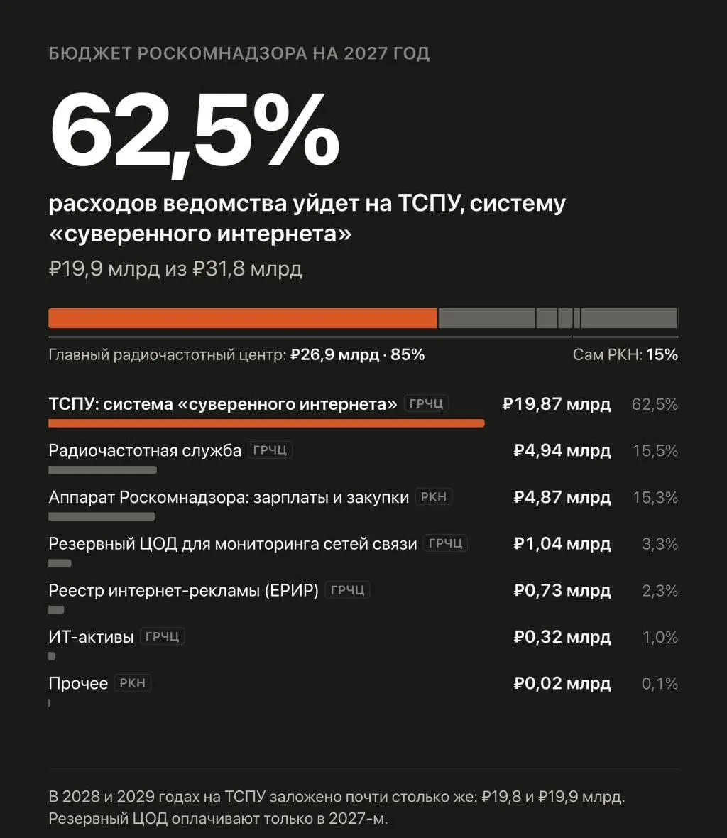 Расходы на систему блокировок Рунета вырастут в 2027–2029 годах до примерно 59,59 млрд рублей, что выше прежних планов.