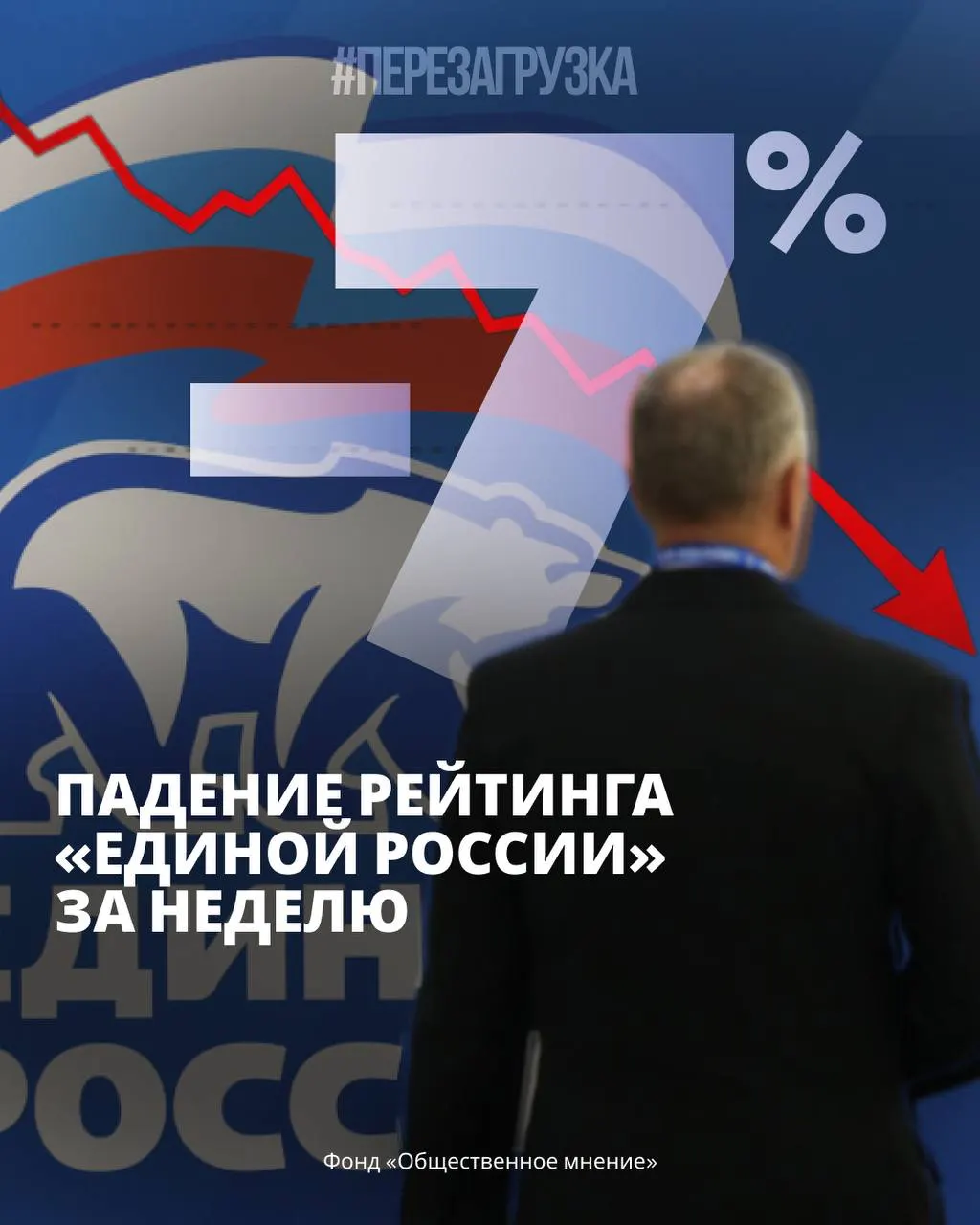 Опросы ФОМ и ВЦИОМ фиксируют снижение поддержки правительства и рост протестных настроений; параллельно растет влияние непарламентских партий, что сигнализирует об общественной напряженности на фоне экономических проблем.