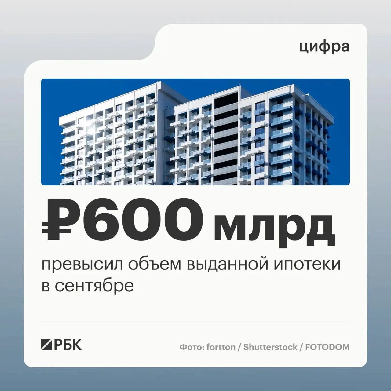 В сентябре 2026 года банки выдали гражданам 123,8 тыс. ипотечных кредитов на 608,5 млрд руб., что стало максимумом за месяц с декабря прошлого года (802,9 млрд руб.).