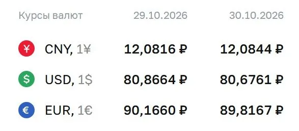 Официальный курс валют на пятницу: доллар — 80,68 ₽, евро — 89,82 ₽.