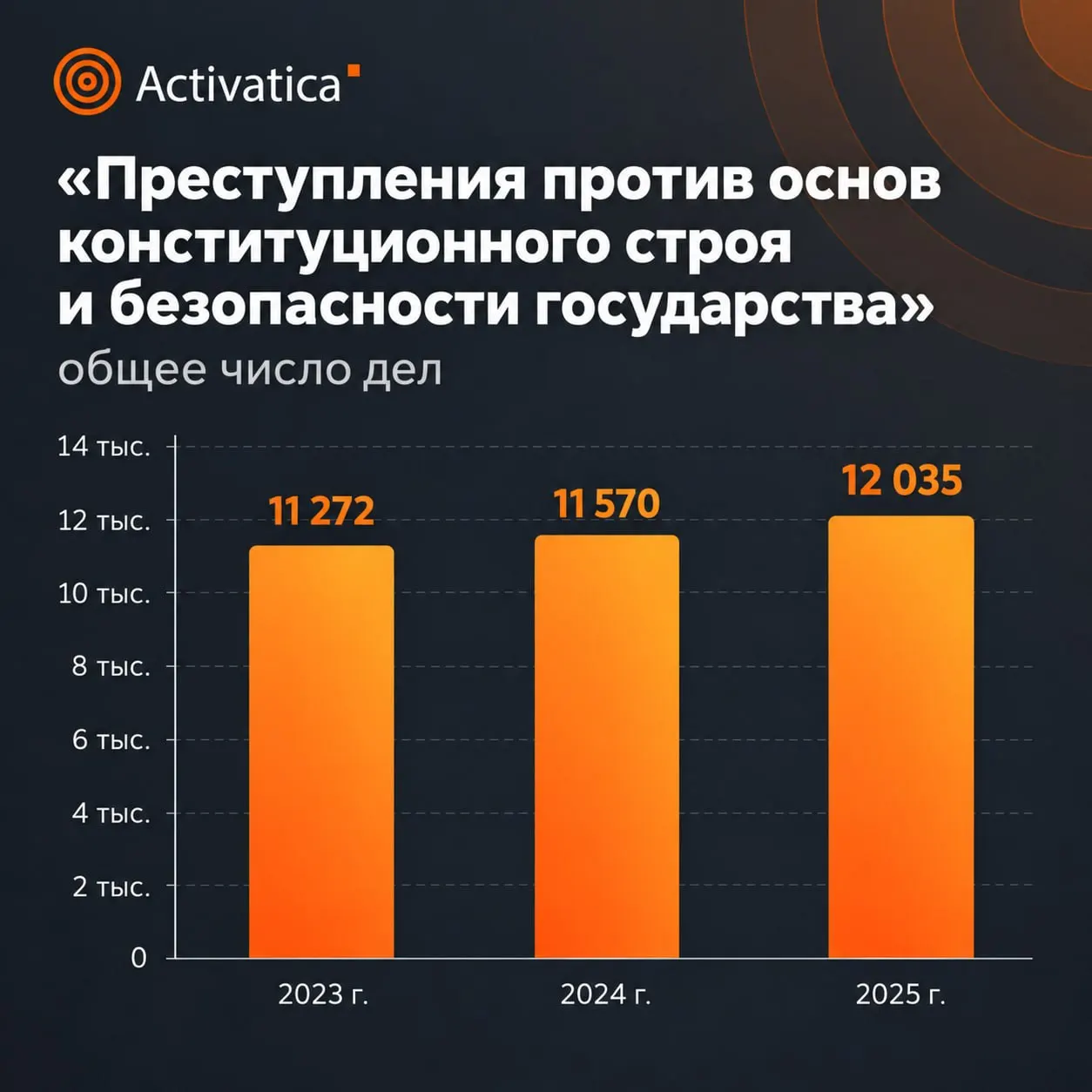 Новая федеральная статистика фиксирует рост числа дел и суровость наказаний по преступлениям против общественной безопасности. Частично данные засекречены, выводы подчеркивают тенденцию.