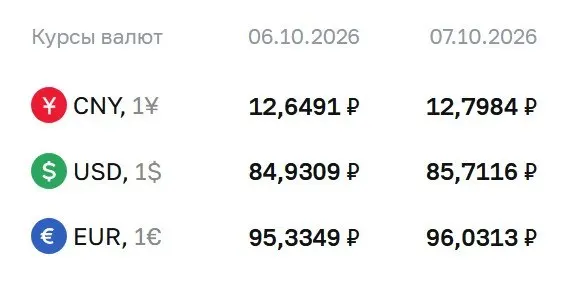 Доллар достиг отметки выше ₽85 впервые с начала сентября; евро и юань также обновили значения на валютном рынке.