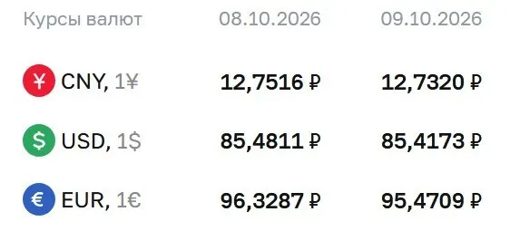 Официальные курсы на пятницу: доллар — 85,42 руб., евро — 95,47 руб., юань — 12,73 руб.