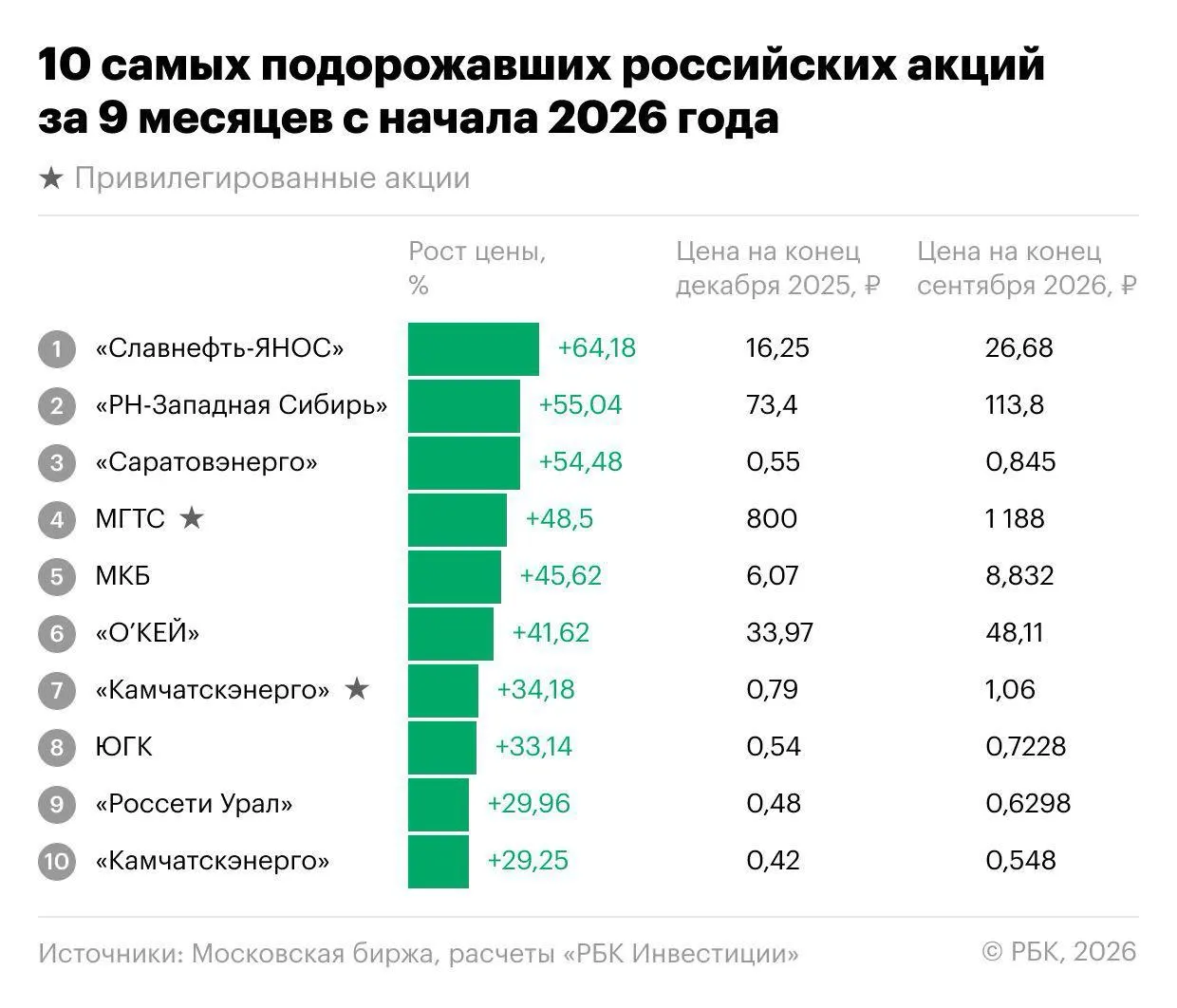 Индекс Мосбиржи снизился на 18,1% за девять месяцев 2026 года, но нашлись бумаги с двузначной доходностью и существенные скачки.