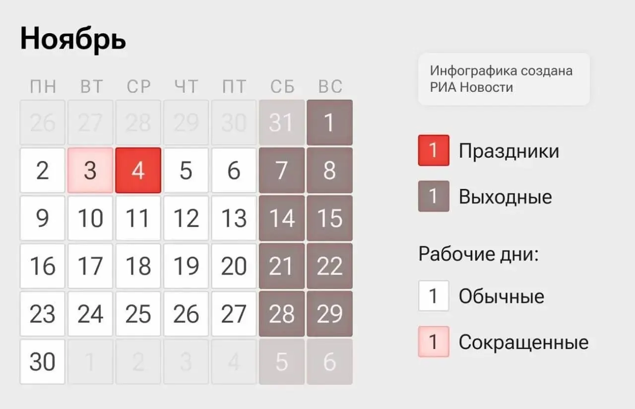 Россиянам объявлена четырехдневная рабочая неделя: рабочие дни — 2–3 ноября и 5–6 ноября, 4 ноября — выходной по случаю Дня народного единства.