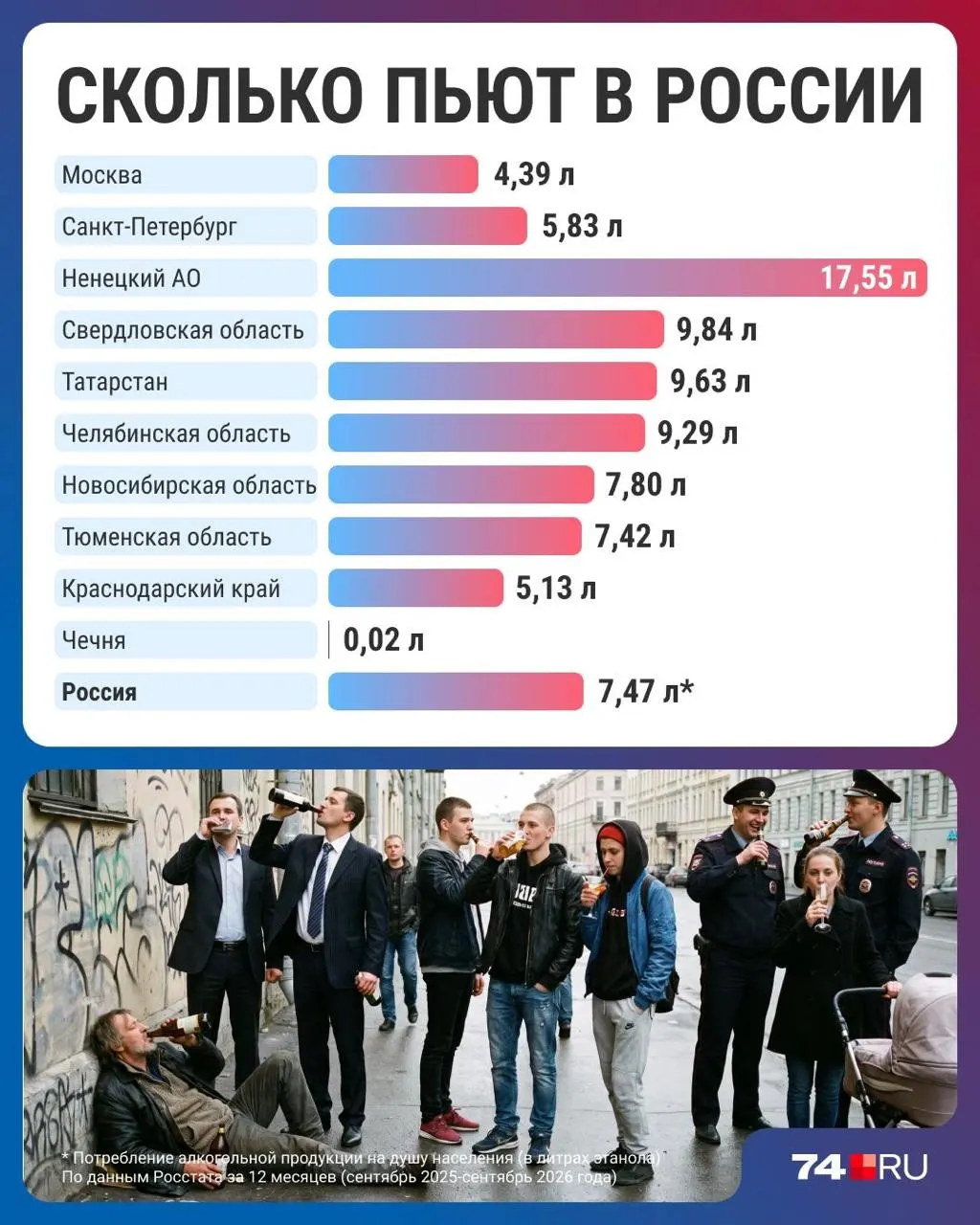 Статистические данные показывают снижение потребления алкоголя по России. Самыми пьющими остаются регионы Ненецкого автономного округа, а Чечня — наименьшее потребление. Рост цен на спиртное и смена привычек влияют на спрос; всё больше людей выбирают безалкогольные альтернативы.