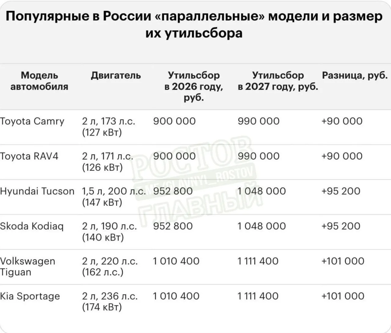 С 2027 года ожидается новая индексация утилизационного сбора: ставки вырастут на 10–20% в зависимости от типа авто. Примеры для популярных моделей.