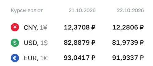 Официальный курс на 22 октября: доллар — 81,97 рубля, евро — 91,93 рубля, юань — 12,28 рубля; расчеты по курсу проходят по ряду финансовых инструментов, включая облигации и фьючерсы.
